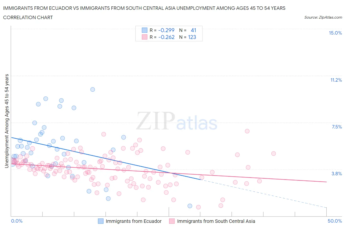 Immigrants from Ecuador vs Immigrants from South Central Asia Unemployment Among Ages 45 to 54 years