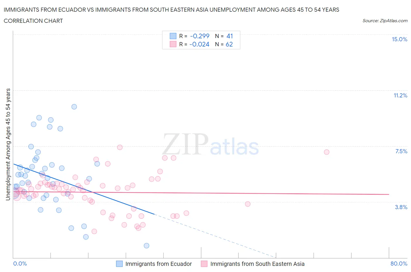 Immigrants from Ecuador vs Immigrants from South Eastern Asia Unemployment Among Ages 45 to 54 years