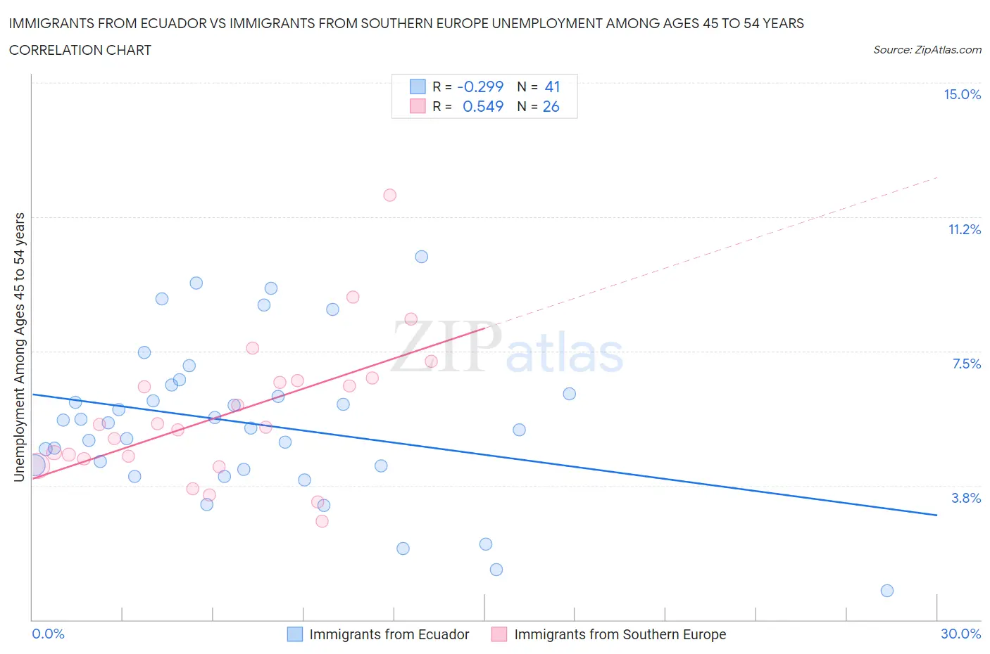 Immigrants from Ecuador vs Immigrants from Southern Europe Unemployment Among Ages 45 to 54 years