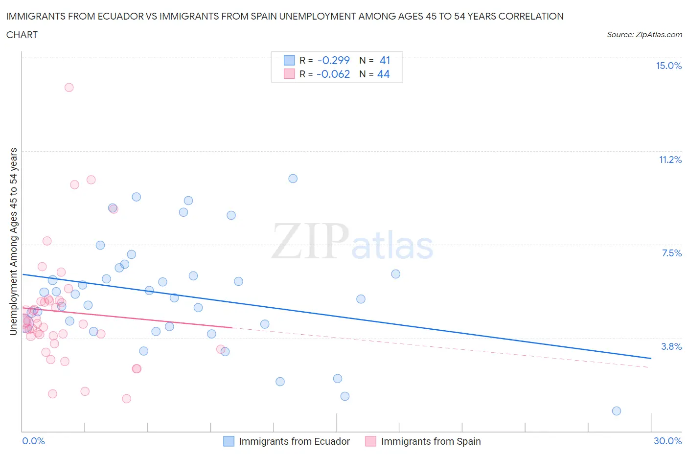 Immigrants from Ecuador vs Immigrants from Spain Unemployment Among Ages 45 to 54 years