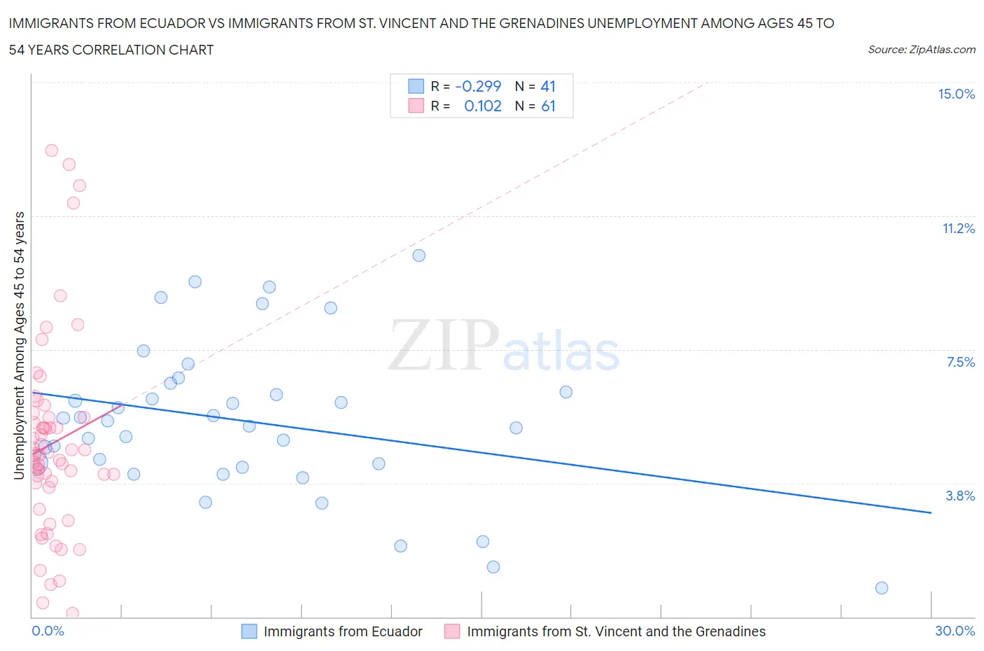 Immigrants from Ecuador vs Immigrants from St. Vincent and the Grenadines Unemployment Among Ages 45 to 54 years