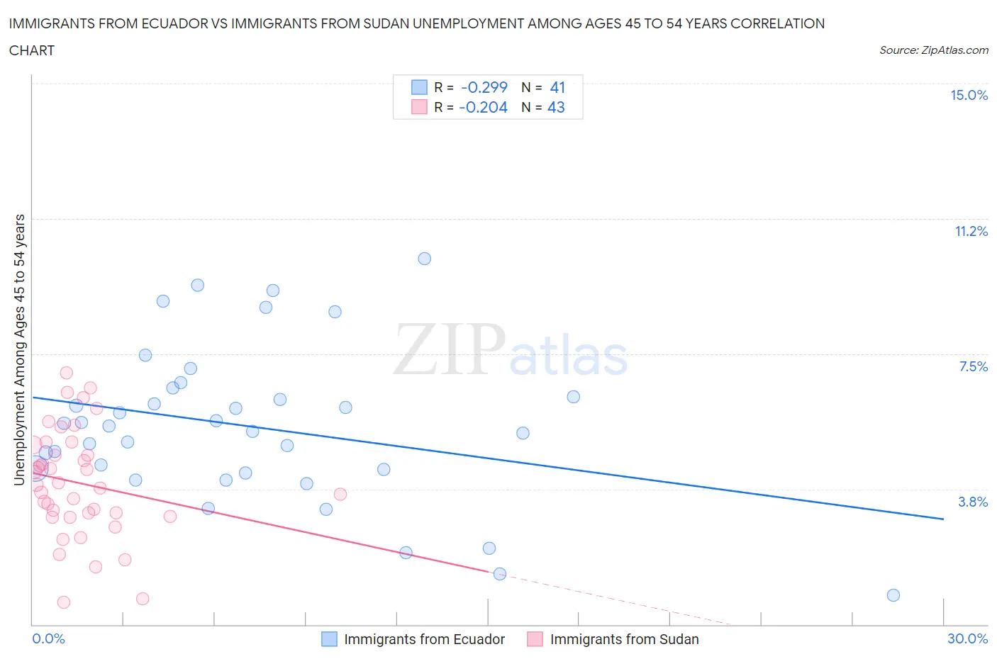 Immigrants from Ecuador vs Immigrants from Sudan Unemployment Among Ages 45 to 54 years