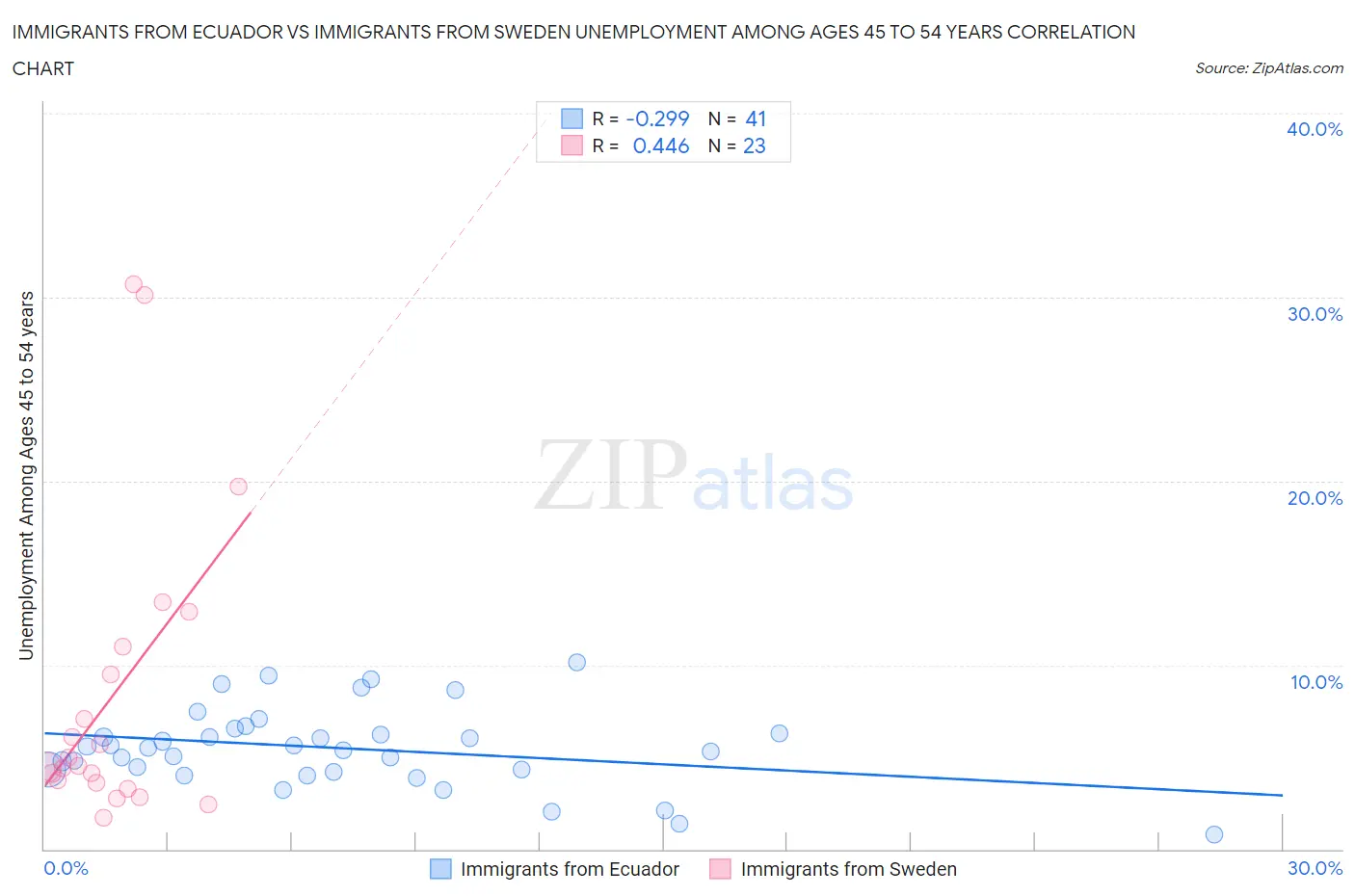 Immigrants from Ecuador vs Immigrants from Sweden Unemployment Among Ages 45 to 54 years