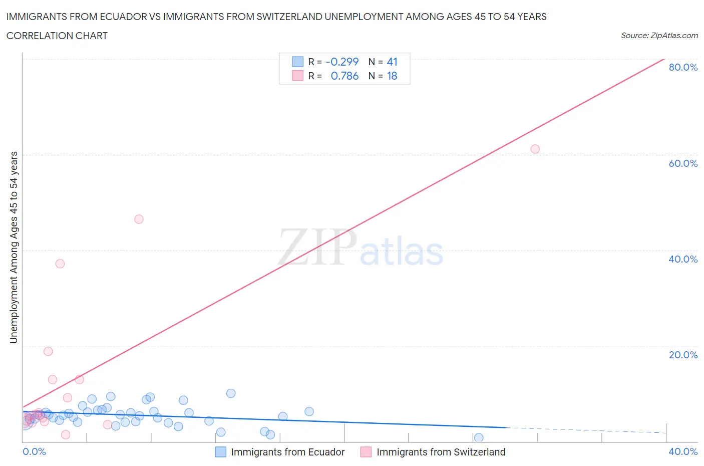 Immigrants from Ecuador vs Immigrants from Switzerland Unemployment Among Ages 45 to 54 years
