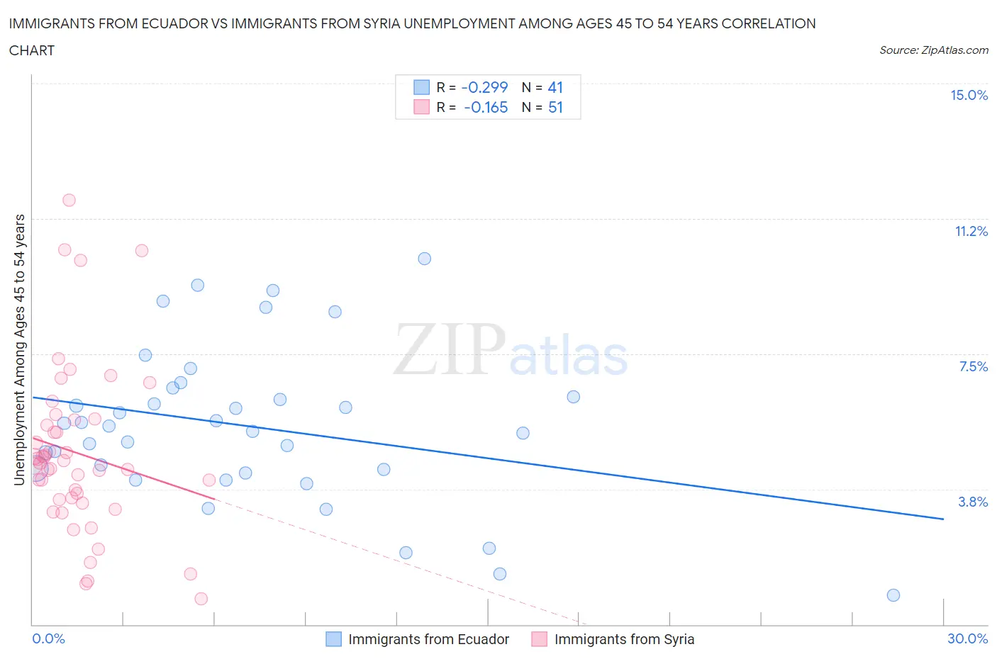 Immigrants from Ecuador vs Immigrants from Syria Unemployment Among Ages 45 to 54 years