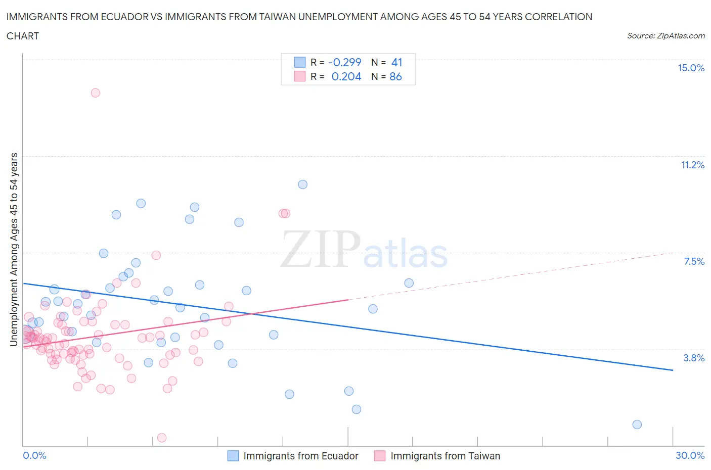 Immigrants from Ecuador vs Immigrants from Taiwan Unemployment Among Ages 45 to 54 years