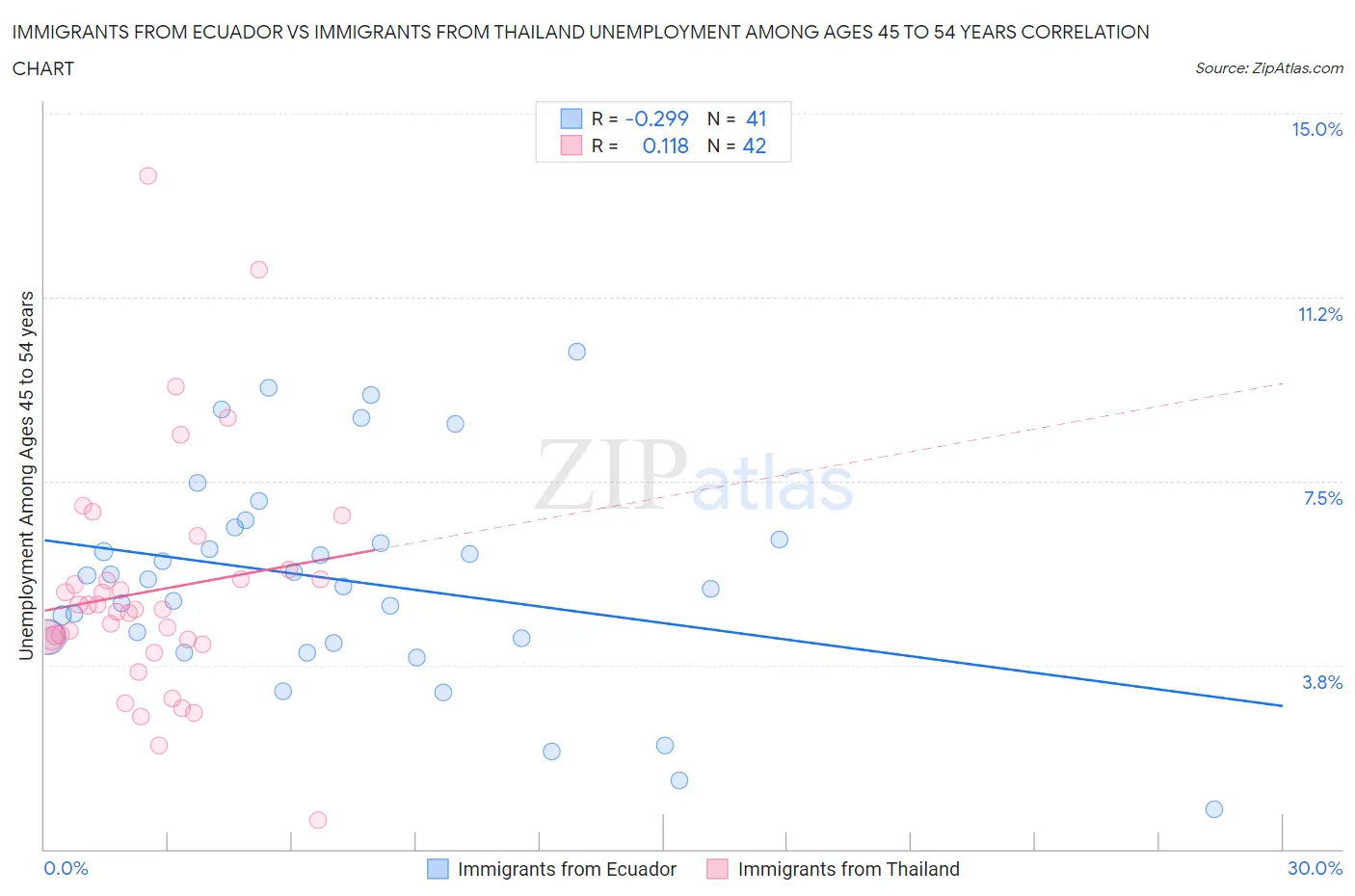 Immigrants from Ecuador vs Immigrants from Thailand Unemployment Among Ages 45 to 54 years