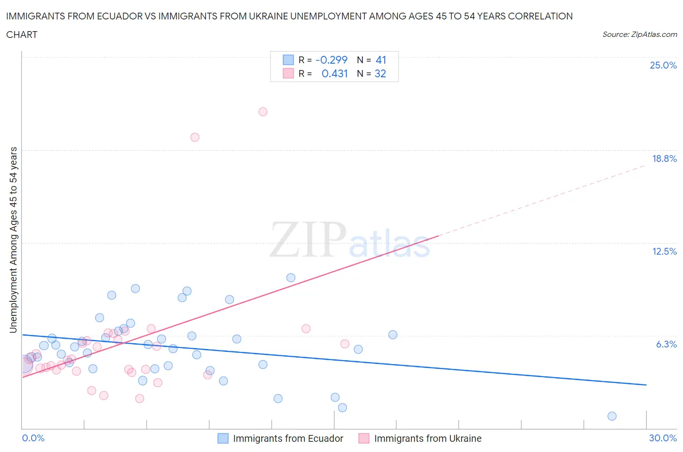 Immigrants from Ecuador vs Immigrants from Ukraine Unemployment Among Ages 45 to 54 years