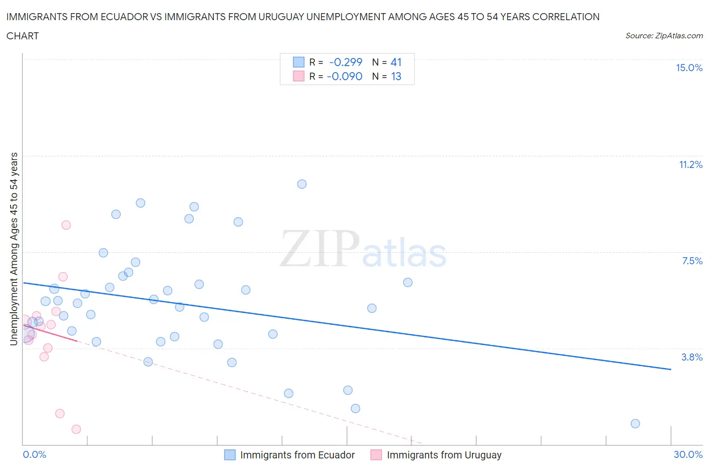 Immigrants from Ecuador vs Immigrants from Uruguay Unemployment Among Ages 45 to 54 years