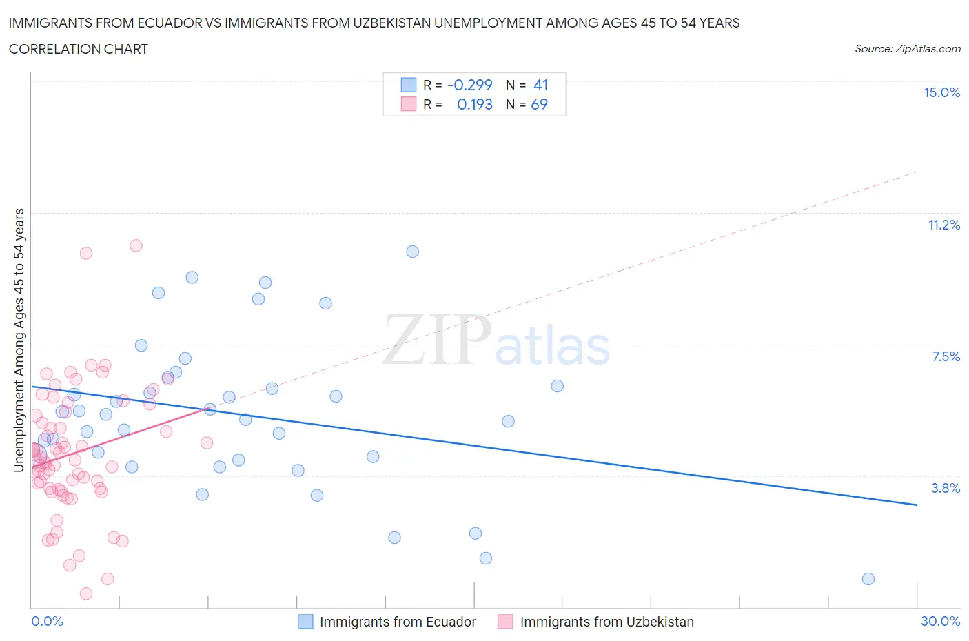 Immigrants from Ecuador vs Immigrants from Uzbekistan Unemployment Among Ages 45 to 54 years