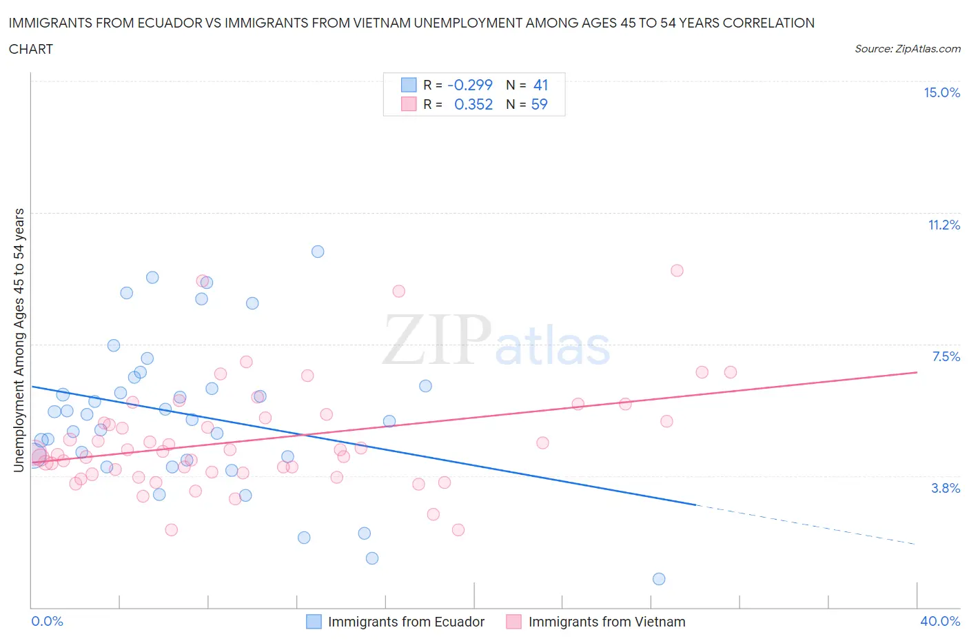 Immigrants from Ecuador vs Immigrants from Vietnam Unemployment Among Ages 45 to 54 years