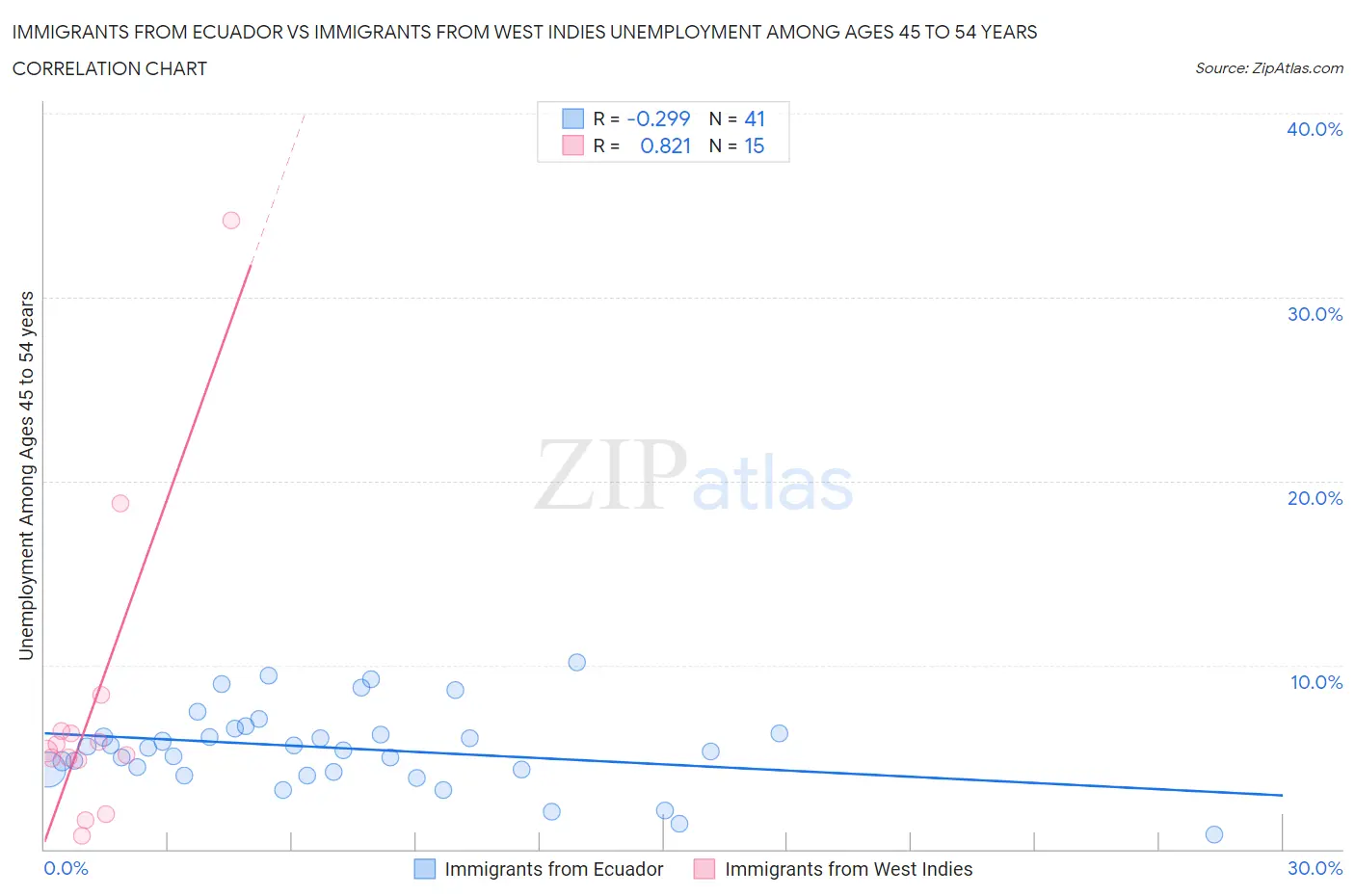 Immigrants from Ecuador vs Immigrants from West Indies Unemployment Among Ages 45 to 54 years