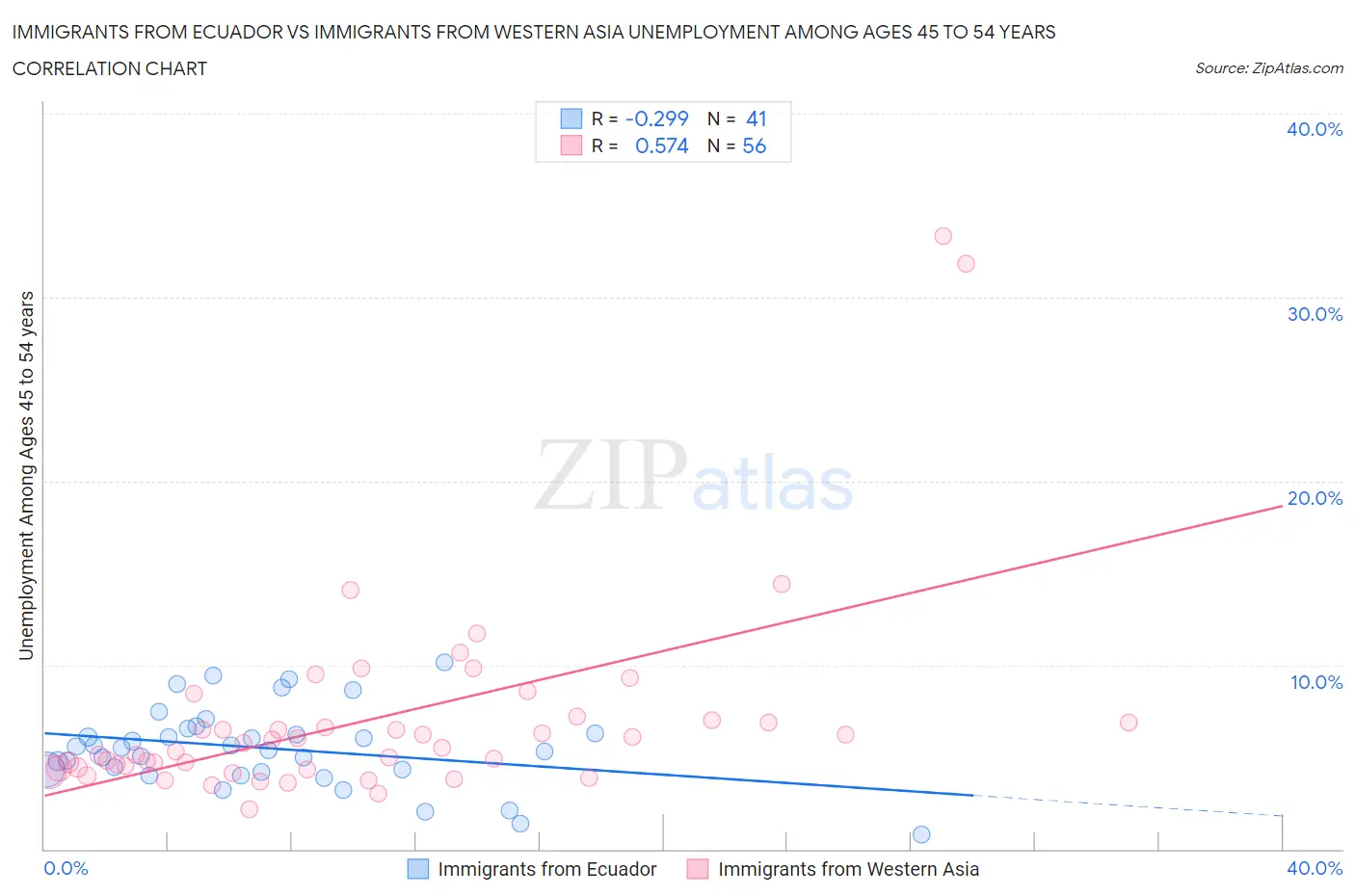 Immigrants from Ecuador vs Immigrants from Western Asia Unemployment Among Ages 45 to 54 years