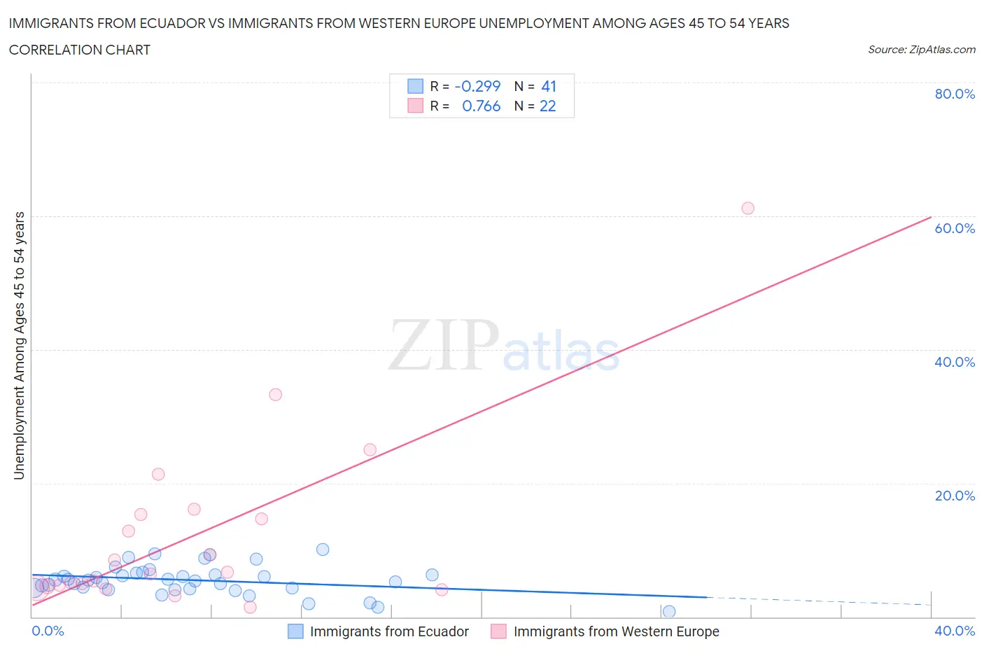 Immigrants from Ecuador vs Immigrants from Western Europe Unemployment Among Ages 45 to 54 years