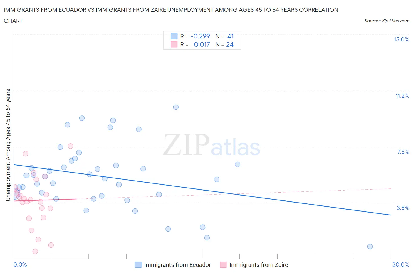 Immigrants from Ecuador vs Immigrants from Zaire Unemployment Among Ages 45 to 54 years