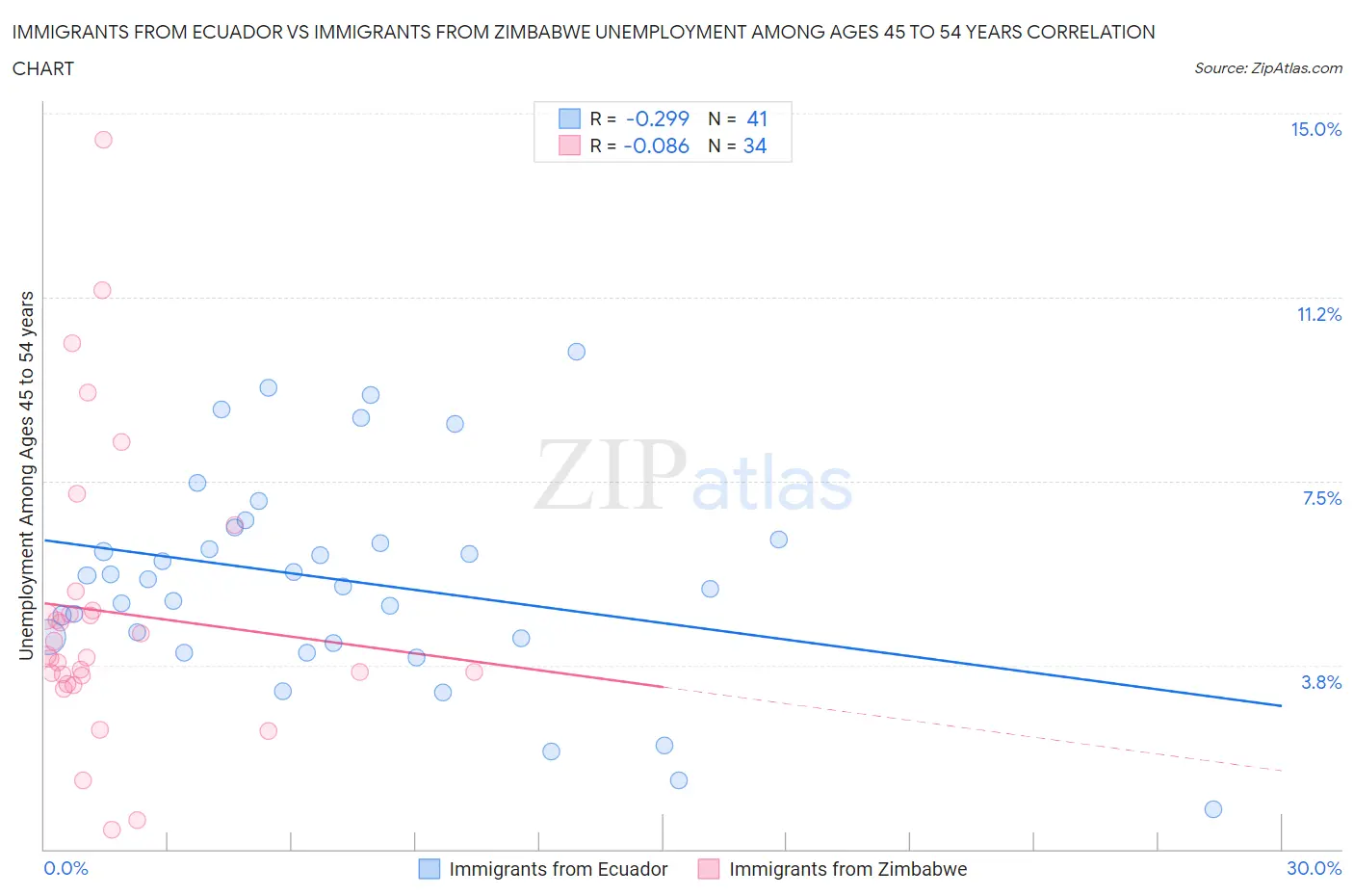 Immigrants from Ecuador vs Immigrants from Zimbabwe Unemployment Among Ages 45 to 54 years