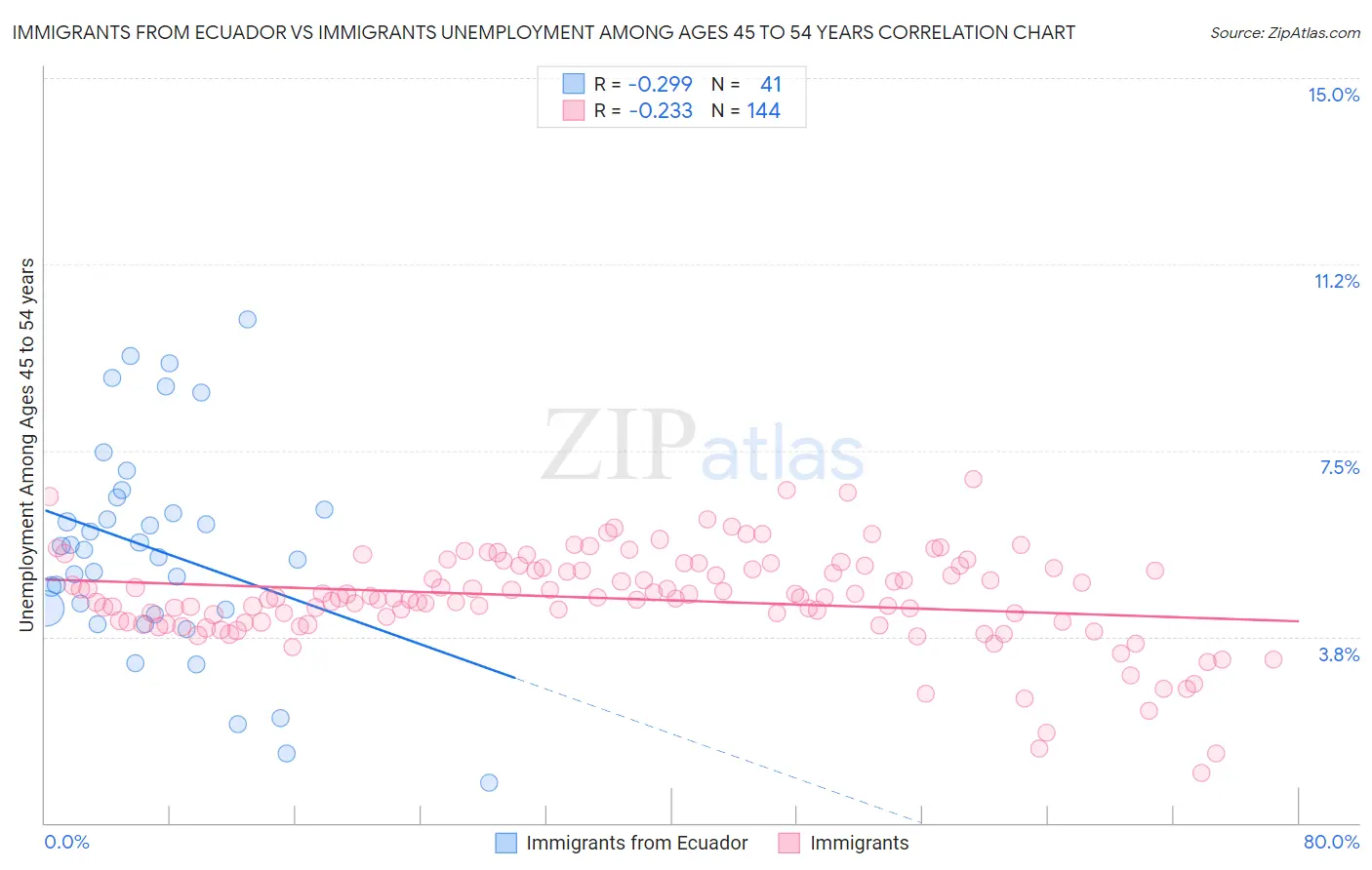 Immigrants from Ecuador vs Immigrants Unemployment Among Ages 45 to 54 years