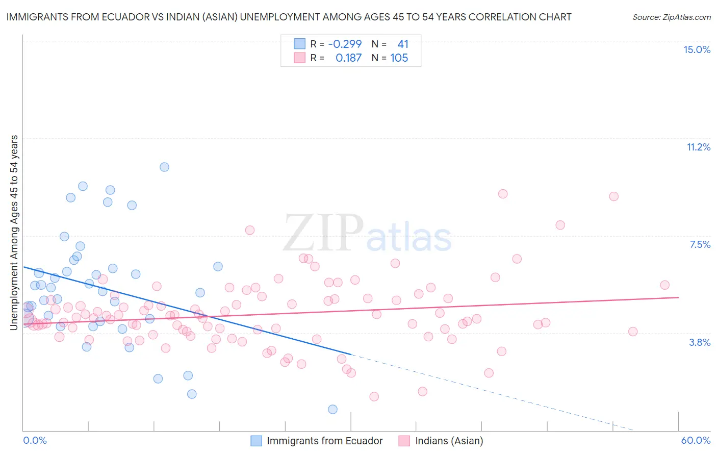 Immigrants from Ecuador vs Indian (Asian) Unemployment Among Ages 45 to 54 years