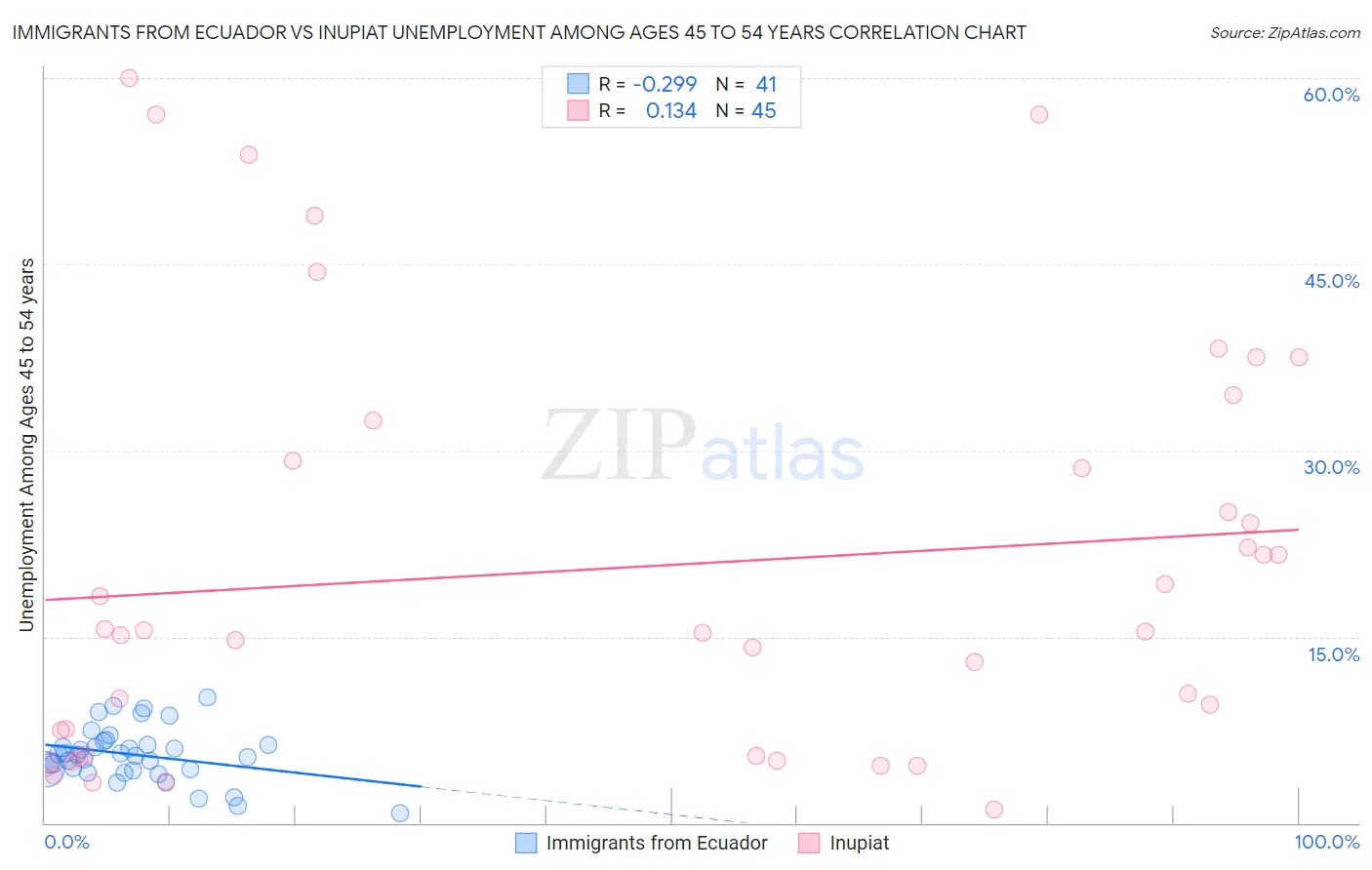 Immigrants from Ecuador vs Inupiat Unemployment Among Ages 45 to 54 years