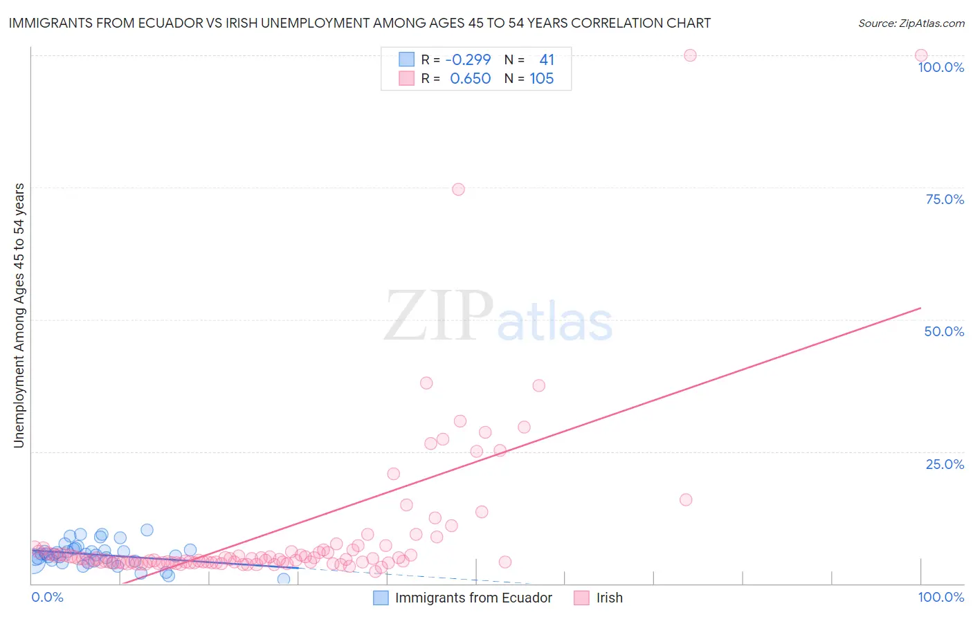 Immigrants from Ecuador vs Irish Unemployment Among Ages 45 to 54 years