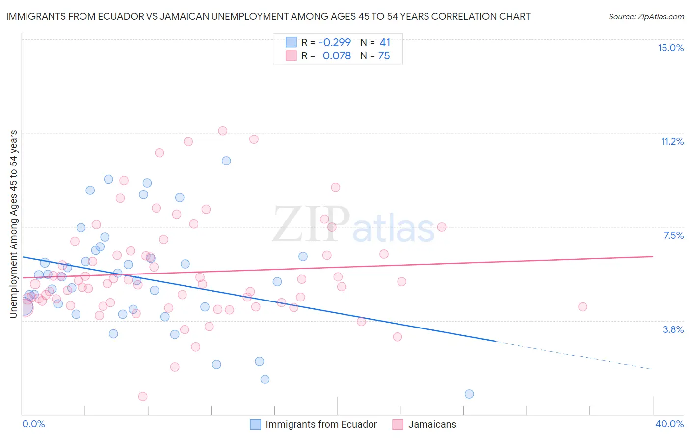 Immigrants from Ecuador vs Jamaican Unemployment Among Ages 45 to 54 years