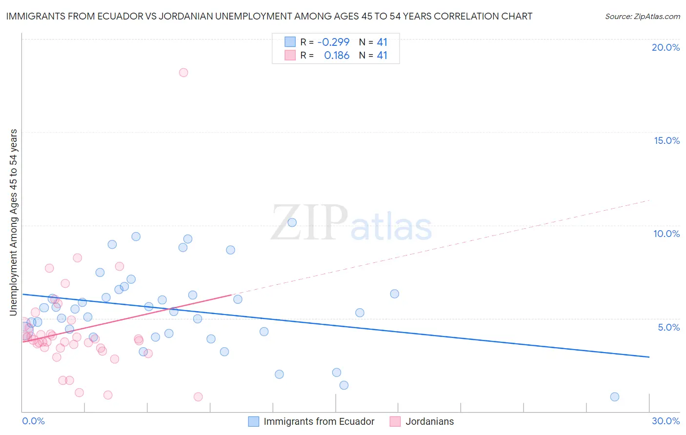 Immigrants from Ecuador vs Jordanian Unemployment Among Ages 45 to 54 years