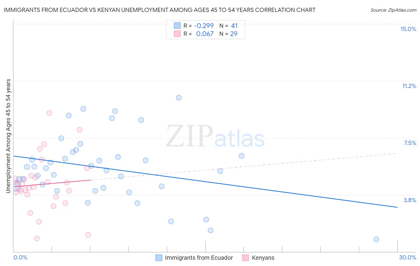 Immigrants from Ecuador vs Kenyan Unemployment Among Ages 45 to 54 years