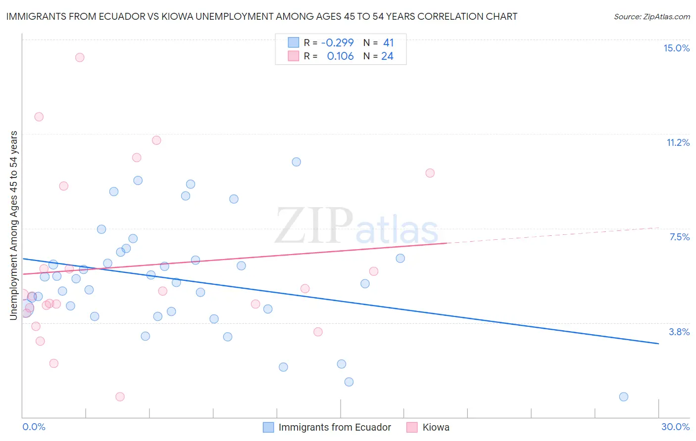 Immigrants from Ecuador vs Kiowa Unemployment Among Ages 45 to 54 years