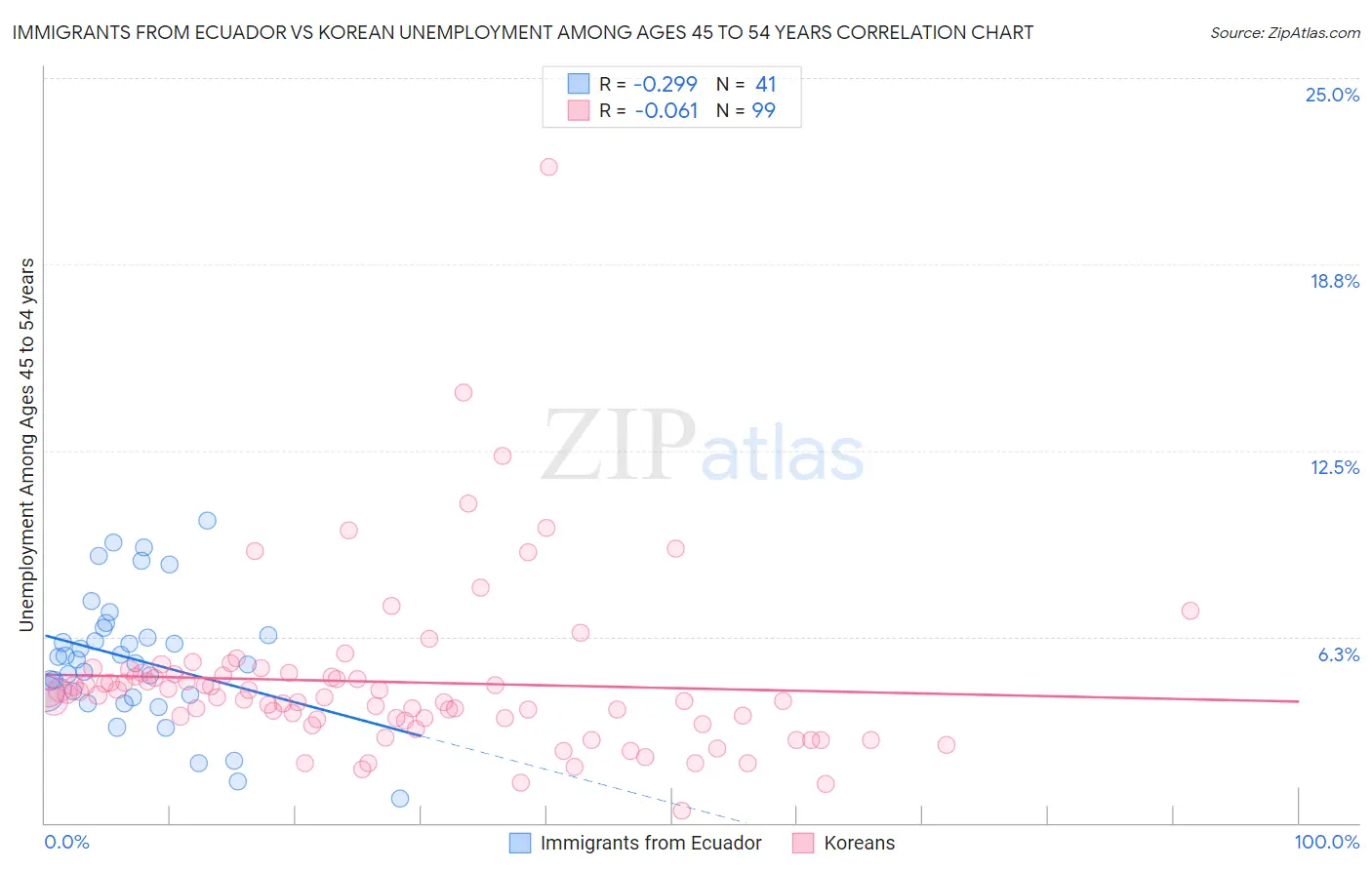 Immigrants from Ecuador vs Korean Unemployment Among Ages 45 to 54 years