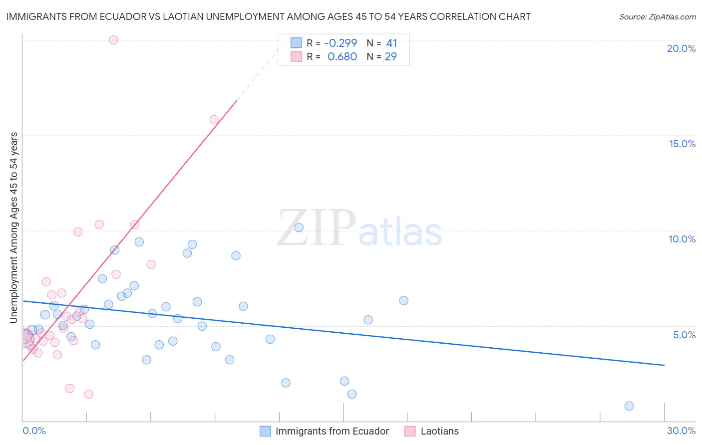 Immigrants from Ecuador vs Laotian Unemployment Among Ages 45 to 54 years