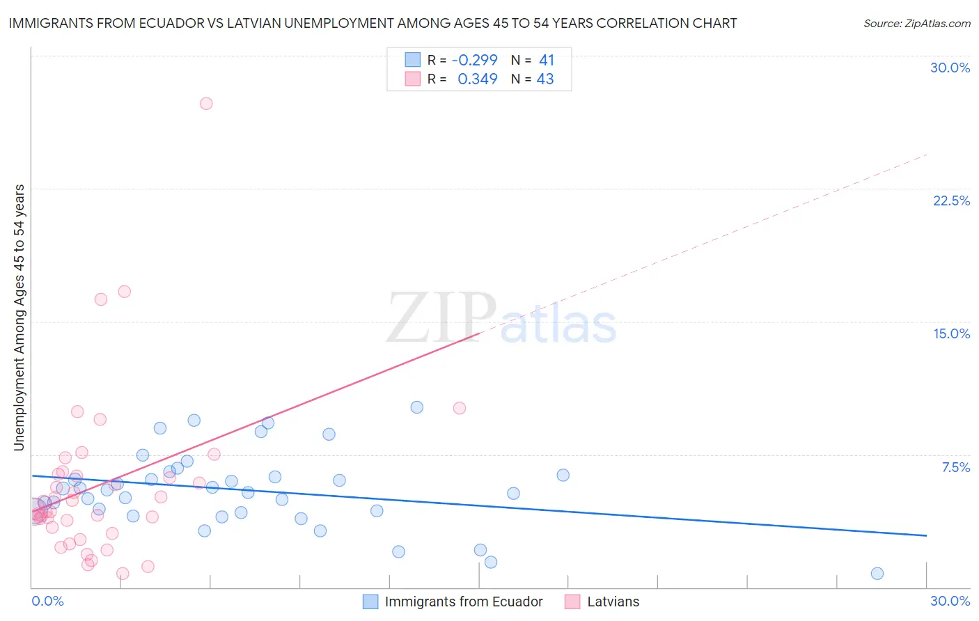 Immigrants from Ecuador vs Latvian Unemployment Among Ages 45 to 54 years