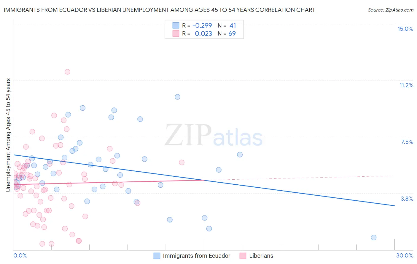 Immigrants from Ecuador vs Liberian Unemployment Among Ages 45 to 54 years