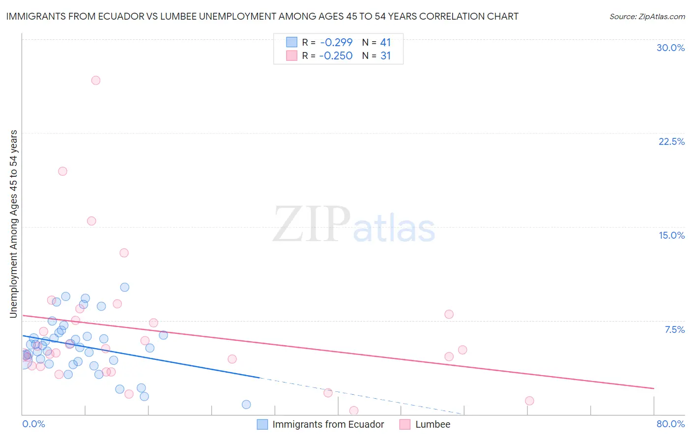 Immigrants from Ecuador vs Lumbee Unemployment Among Ages 45 to 54 years