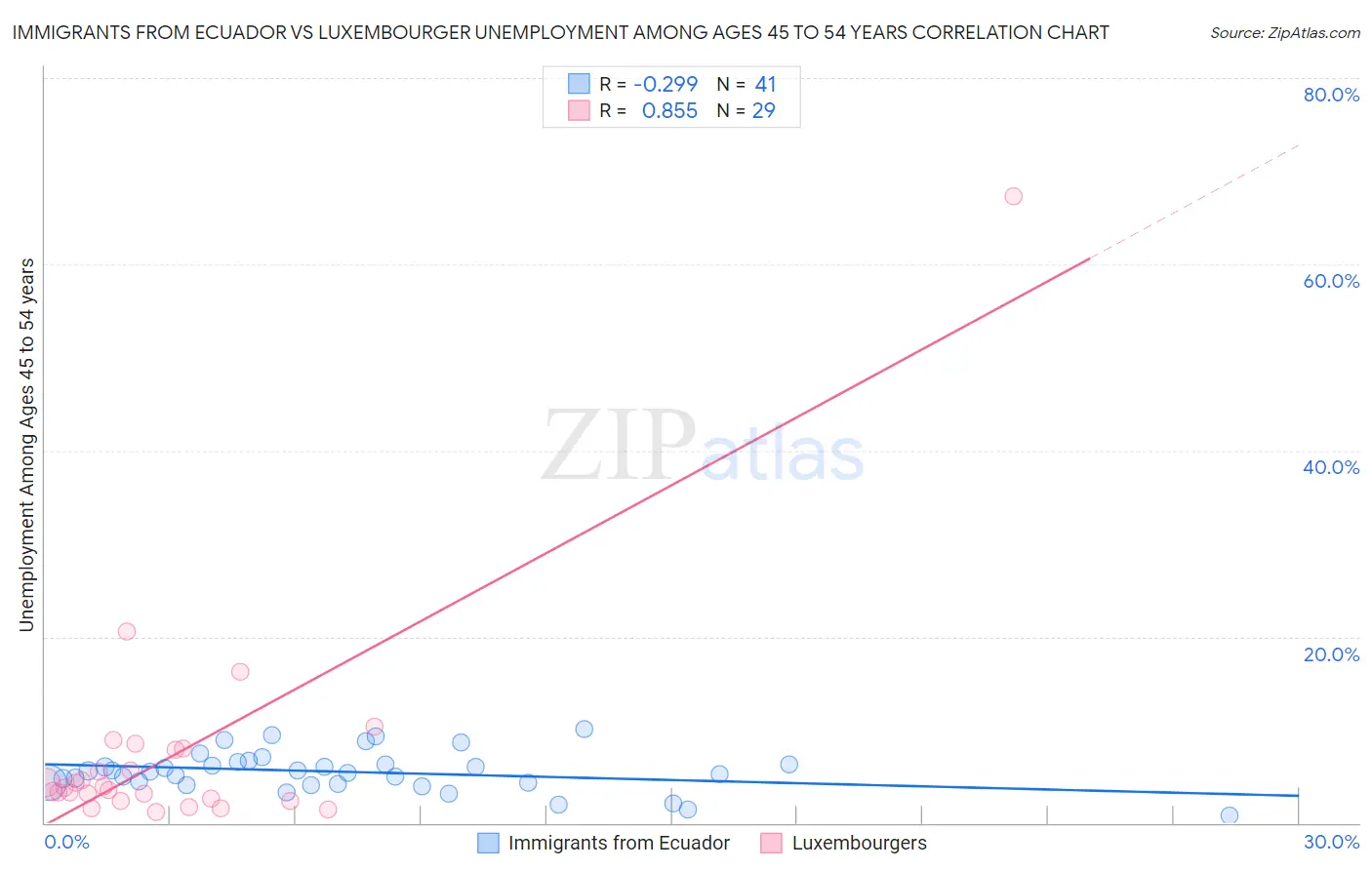 Immigrants from Ecuador vs Luxembourger Unemployment Among Ages 45 to 54 years