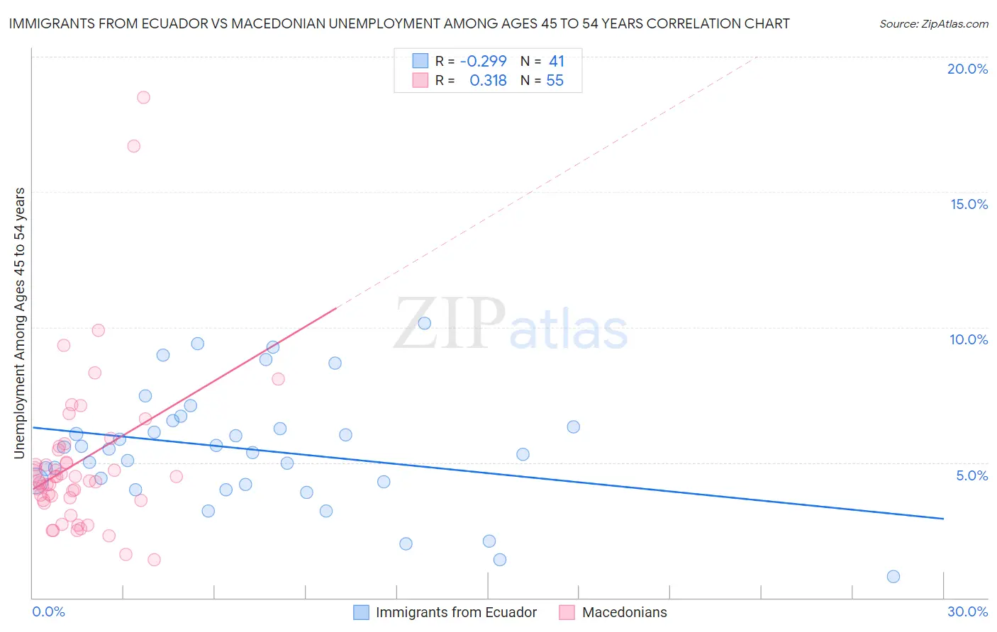 Immigrants from Ecuador vs Macedonian Unemployment Among Ages 45 to 54 years
