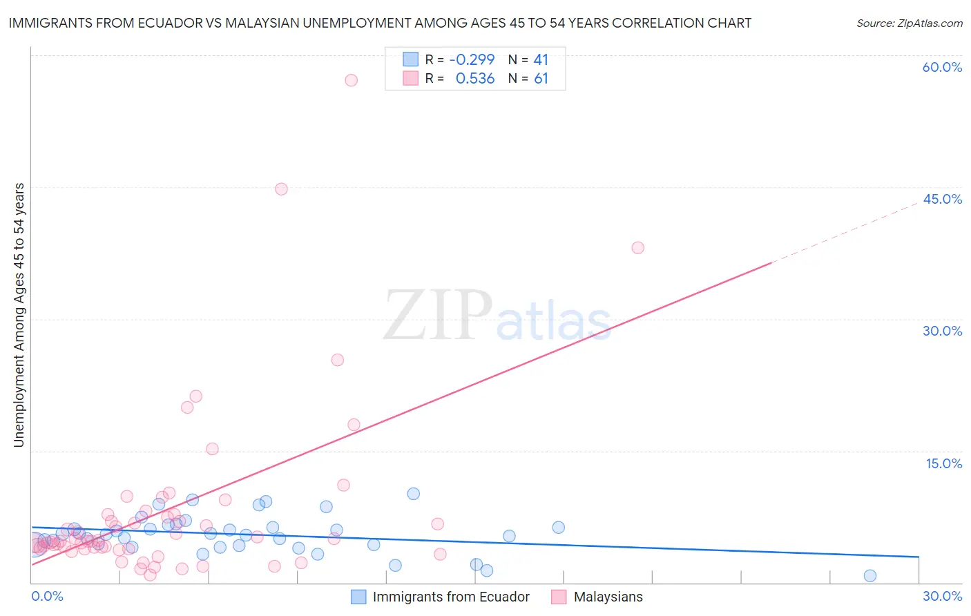 Immigrants from Ecuador vs Malaysian Unemployment Among Ages 45 to 54 years