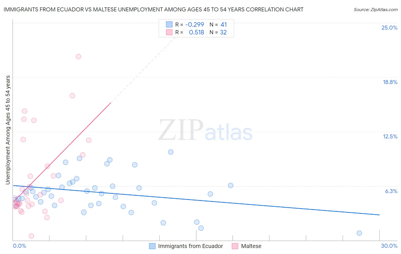 Immigrants from Ecuador vs Maltese Unemployment Among Ages 45 to 54 years