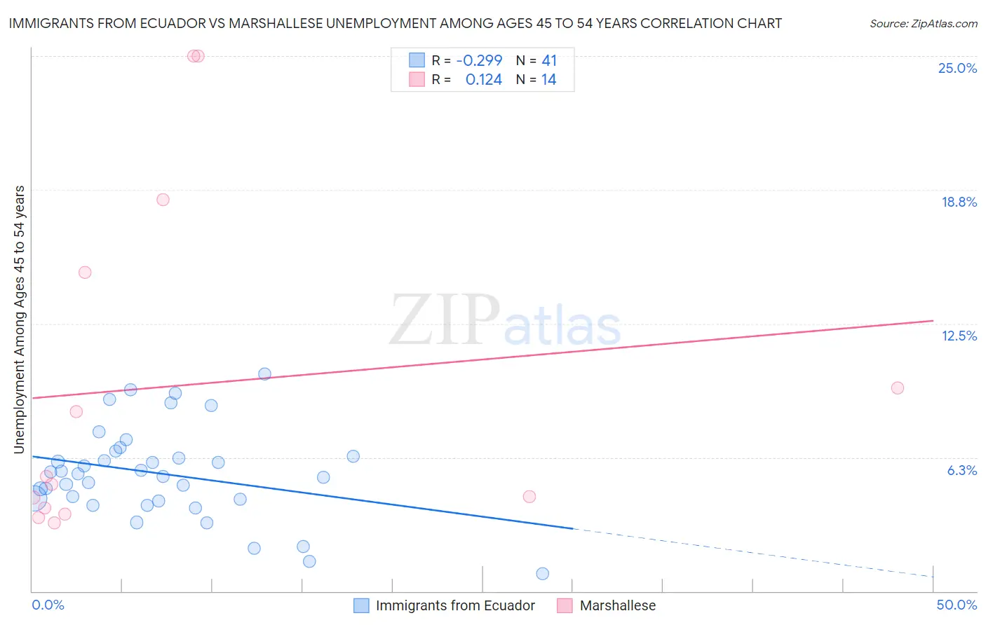Immigrants from Ecuador vs Marshallese Unemployment Among Ages 45 to 54 years