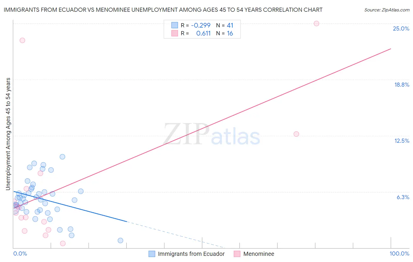 Immigrants from Ecuador vs Menominee Unemployment Among Ages 45 to 54 years