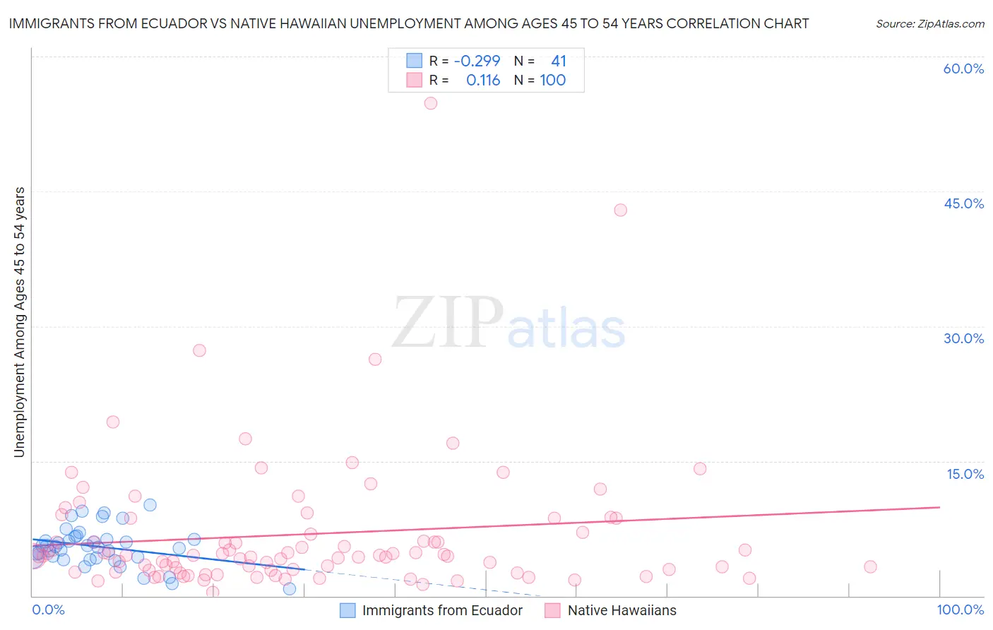 Immigrants from Ecuador vs Native Hawaiian Unemployment Among Ages 45 to 54 years