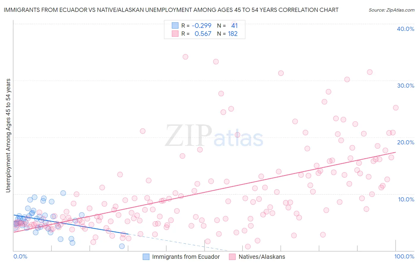 Immigrants from Ecuador vs Native/Alaskan Unemployment Among Ages 45 to 54 years
