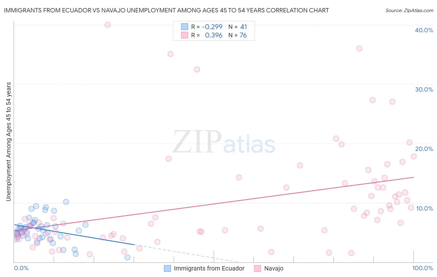 Immigrants from Ecuador vs Navajo Unemployment Among Ages 45 to 54 years