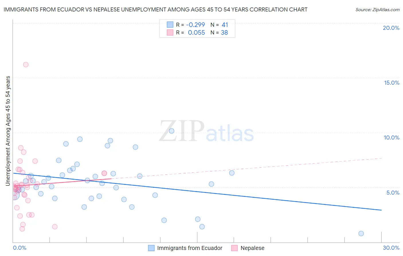 Immigrants from Ecuador vs Nepalese Unemployment Among Ages 45 to 54 years