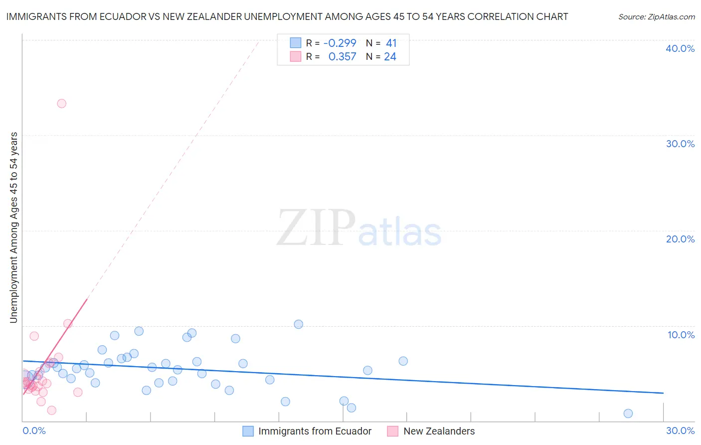 Immigrants from Ecuador vs New Zealander Unemployment Among Ages 45 to 54 years