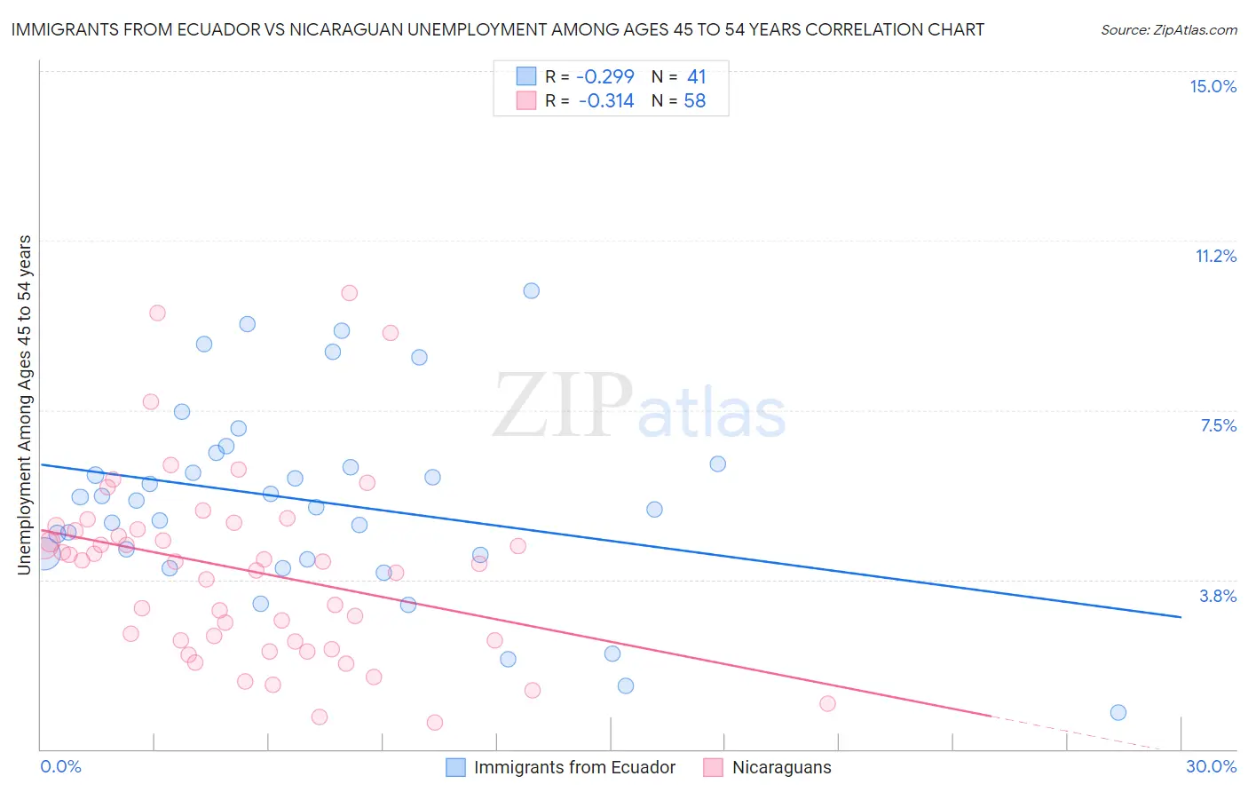 Immigrants from Ecuador vs Nicaraguan Unemployment Among Ages 45 to 54 years