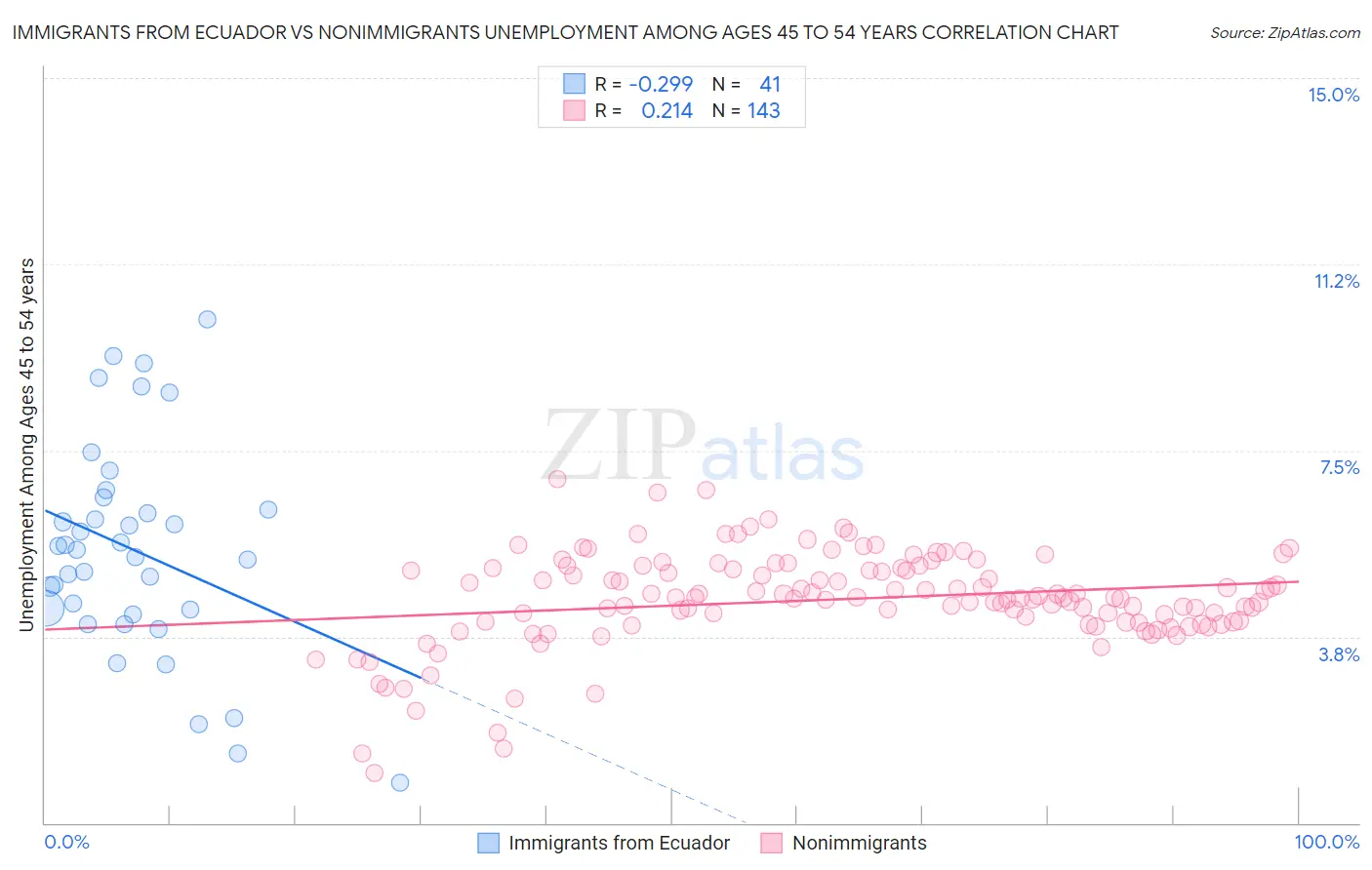 Immigrants from Ecuador vs Nonimmigrants Unemployment Among Ages 45 to 54 years