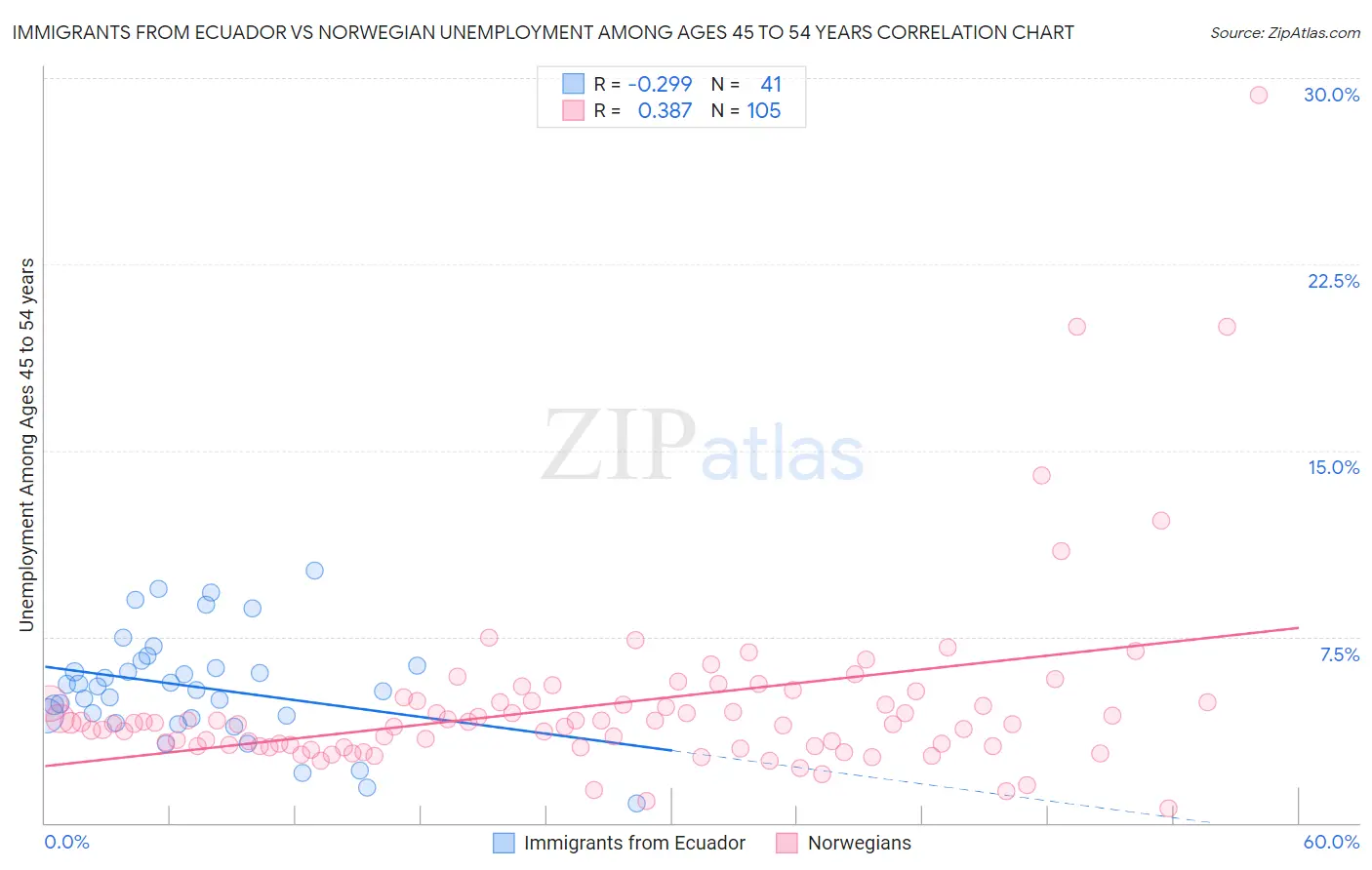 Immigrants from Ecuador vs Norwegian Unemployment Among Ages 45 to 54 years