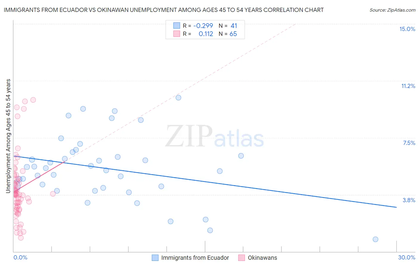 Immigrants from Ecuador vs Okinawan Unemployment Among Ages 45 to 54 years