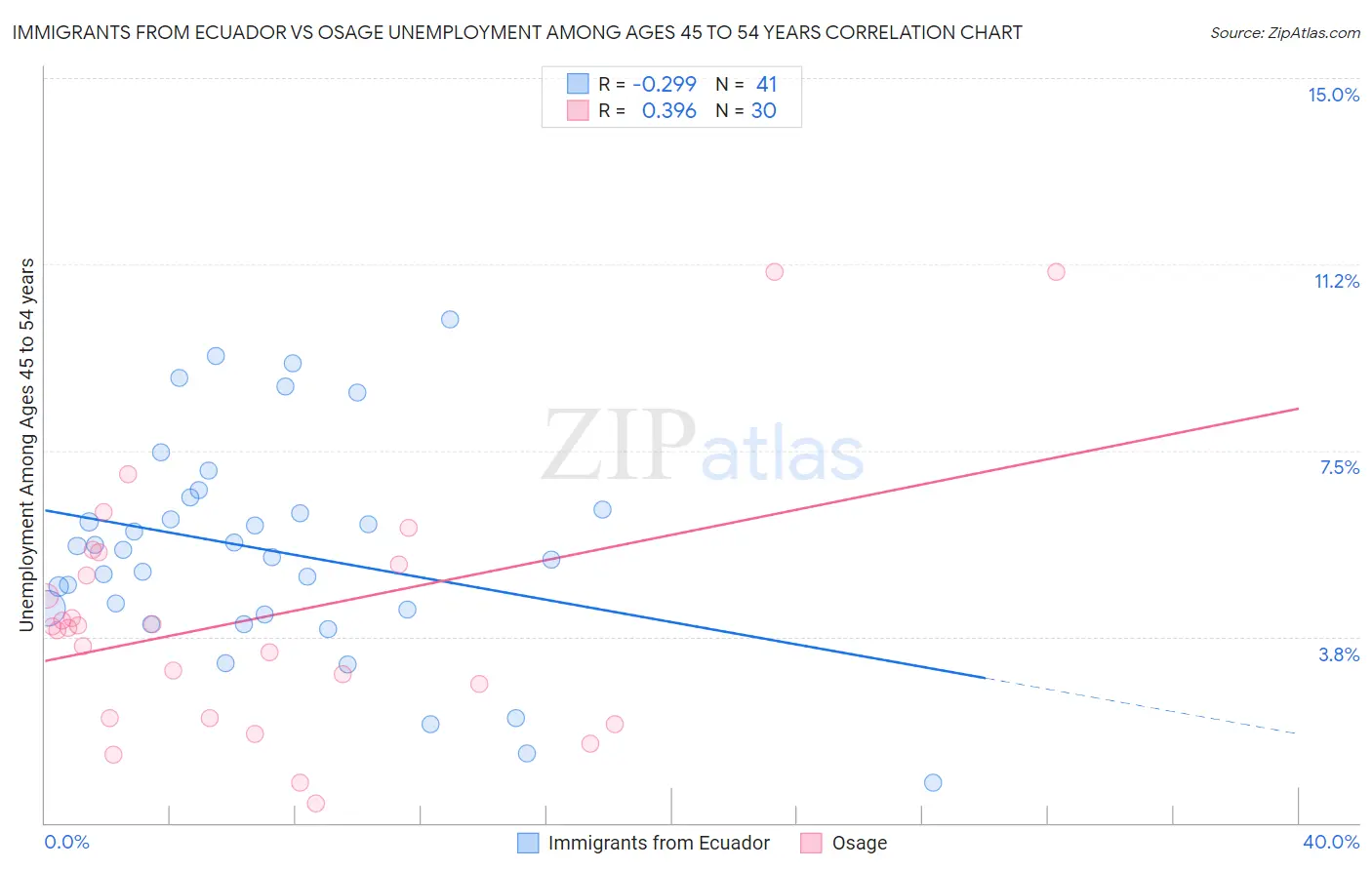Immigrants from Ecuador vs Osage Unemployment Among Ages 45 to 54 years