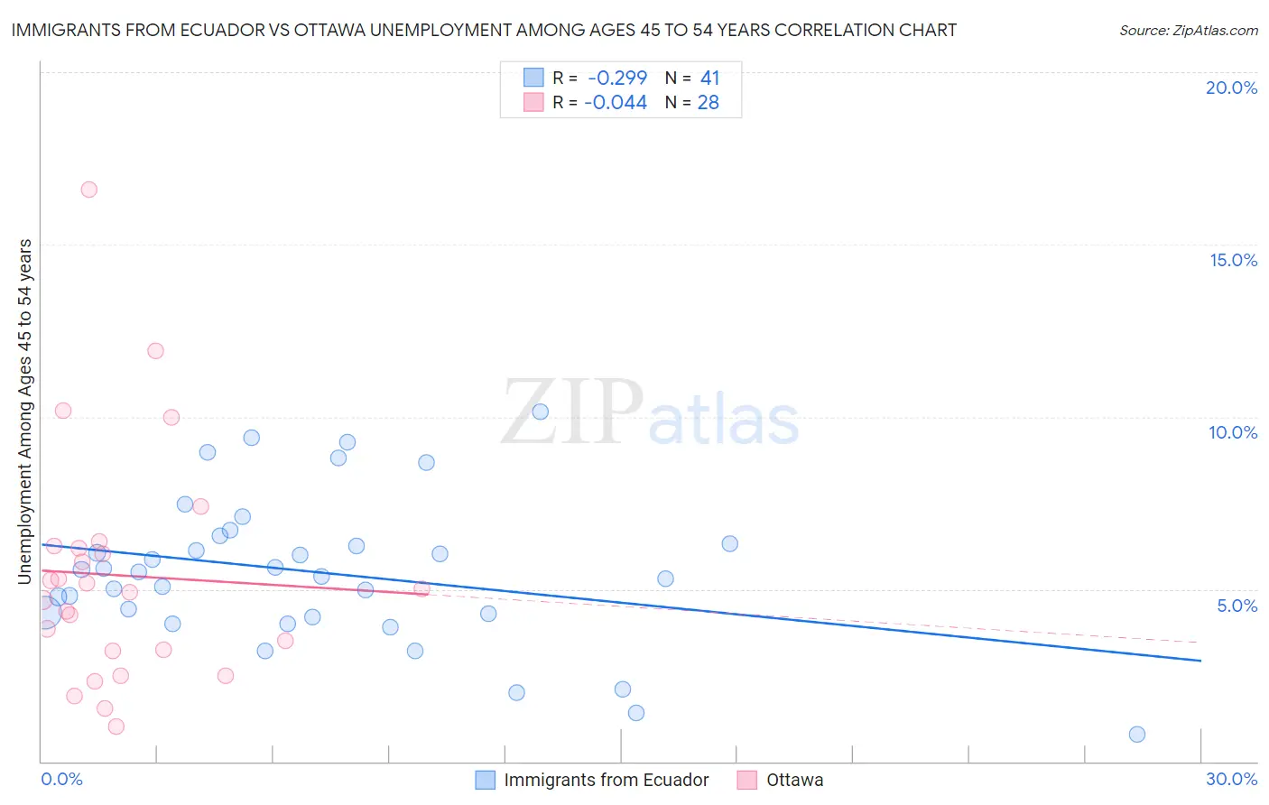 Immigrants from Ecuador vs Ottawa Unemployment Among Ages 45 to 54 years